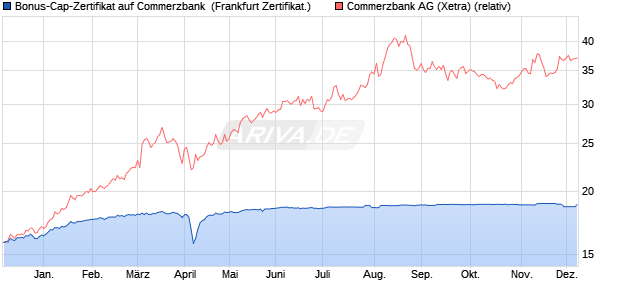 Bonus-Cap-Zertifikat auf Commerzbank [Vontobel] (WKN: VC9UJC) Chart