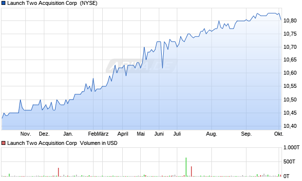 Launch Two Acquisition Aktie Chart