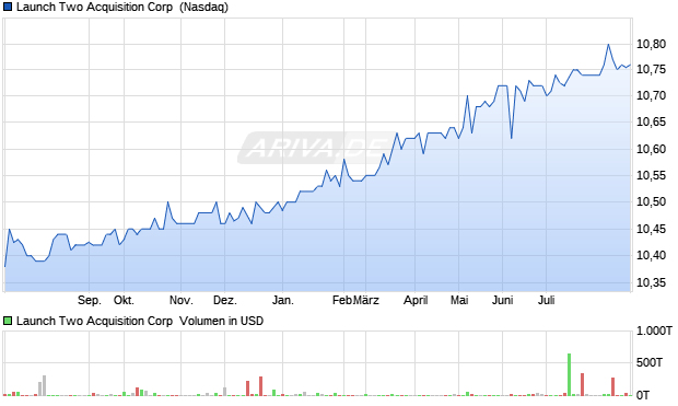 Launch Two Acquisition Aktie Chart