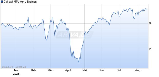 Call auf MTU Aero Engines [Morgan Stanley & Co. International plc] Chart
