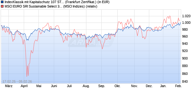IndexKlassik mit Kapitalschutz 107 ST 25/31 auf MSC. (WKN: DY0DF2) Chart