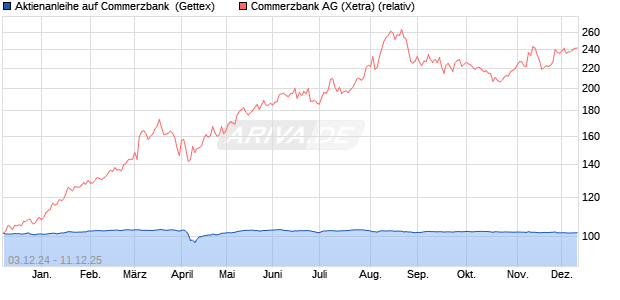 Aktienanleihe auf Commerzbank [Goldman Sachs Ba. (WKN: GJ7SEH) Chart