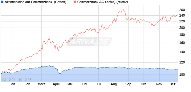 Aktienanleihe auf Commerzbank [Goldman Sachs Ba. (WKN: GJ7SEM) Chart