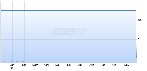 Kartoffel 20251128 Chart