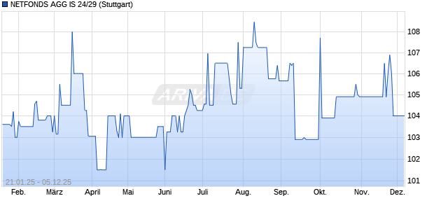 NETFONDS AGG IS 24/29 (WKN A4DFAM, ISIN DE000A4DFAM8) Chart
