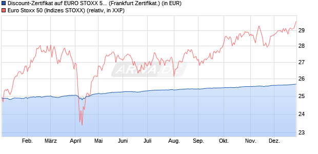 Discount-Zertifikat auf EURO STOXX 50 [DekaBank D. (WKN: DK1DPX) Chart