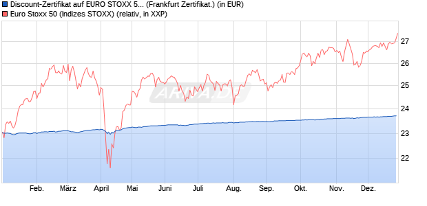 Discount-Zertifikat auf EURO STOXX 50 [DekaBank D. (WKN: DK1DPW) Chart