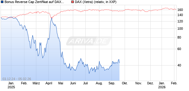 Bonus Reverse Cap Zertifikat auf DAX [UniCredit Bank GmbH] Chart