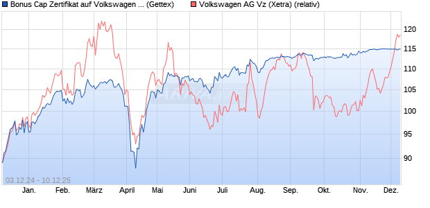 Bonus Cap Zertifikat auf Volkswagen Vz [UniCredit Ba. (WKN: UG0Z11) Chart