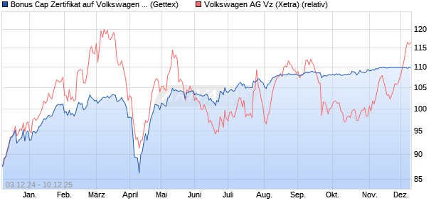 Bonus Cap Zertifikat auf Volkswagen Vz [UniCredit Ba. (WKN: UG0Z12) Chart