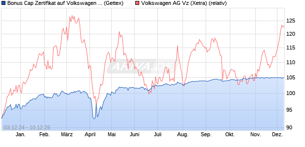 Bonus Cap Zertifikat auf Volkswagen Vz [UniCredit Ba. (WKN: UG0Z13) Chart