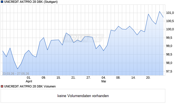 UNICREDIT AKTPRO 28 DBK Aktie Chart