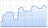 Cango Inc Chart