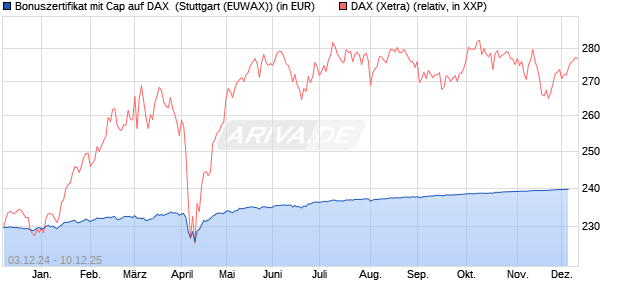 Bonuszertifikat mit Cap auf DAX [DZ BANK AG] (WKN: DY0R5T) Chart