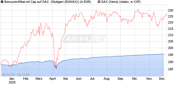 Bonuszertifikat mit Cap auf DAX [DZ BANK AG] Chart