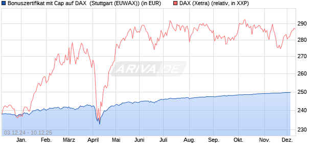 Bonuszertifikat mit Cap auf DAX [DZ BANK AG] (WKN: DY0R6A) Chart