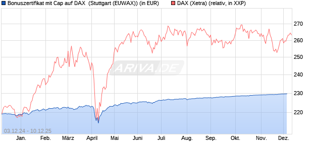 Bonuszertifikat mit Cap auf DAX [DZ BANK AG] (WKN: DY0R6E) Chart