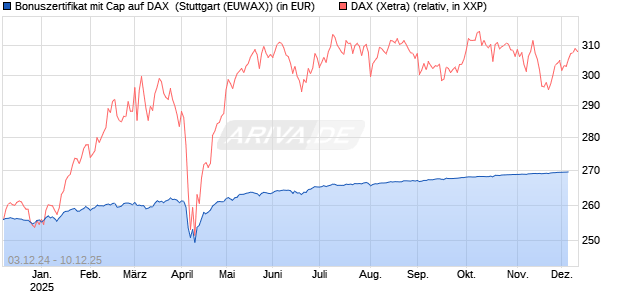 Bonuszertifikat mit Cap auf DAX [DZ BANK AG] Chart
