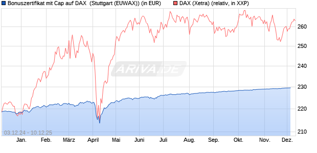 Bonuszertifikat mit Cap auf DAX [DZ BANK AG] (WKN: DY0R6M) Chart
