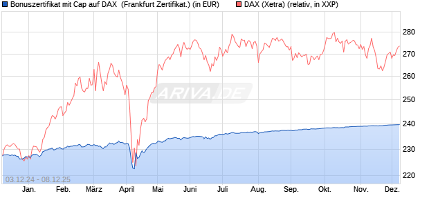Bonuszertifikat mit Cap auf DAX [DZ BANK AG] (WKN: DY0R6V) Chart
