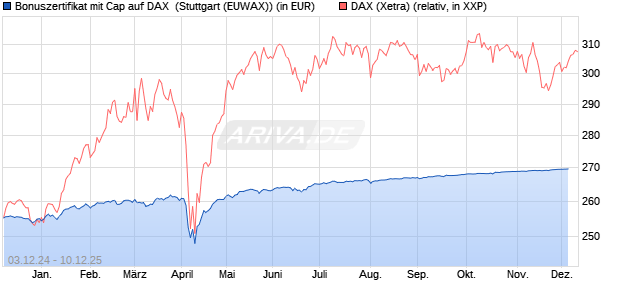 Bonuszertifikat mit Cap auf DAX [DZ BANK AG] (WKN: DY0R6R) Chart