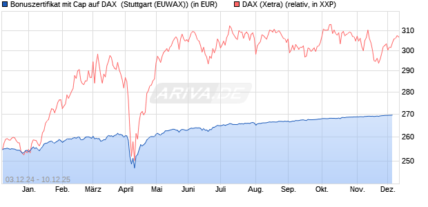 Bonuszertifikat mit Cap auf DAX [DZ BANK AG] (WKN: DY0R6Y) Chart