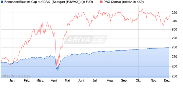 Bonuszertifikat mit Cap auf DAX [DZ BANK AG] (WKN: DY0R6Z) Chart