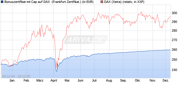 Bonuszertifikat mit Cap auf DAX [DZ BANK AG] (WKN: DY0R65) Chart