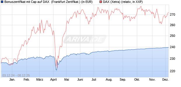 Bonuszertifikat mit Cap auf DAX [DZ BANK AG] (WKN: DY0R7A) Chart