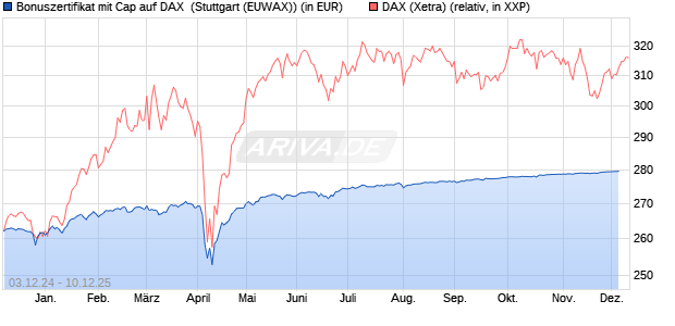 Bonuszertifikat mit Cap auf DAX [DZ BANK AG] (WKN: DY0R7E) Chart