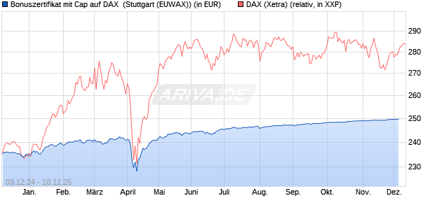 Bonuszertifikat mit Cap auf DAX [DZ BANK AG] (WKN: DY0R7B) Chart