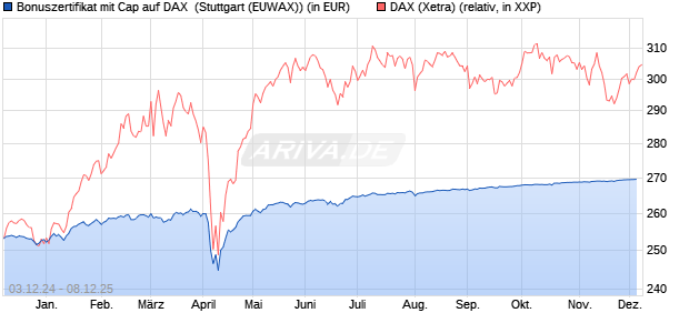 Bonuszertifikat mit Cap auf DAX [DZ BANK AG] (WKN: DY0R7D) Chart
