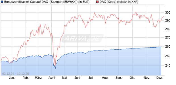 Bonuszertifikat mit Cap auf DAX [DZ BANK AG] (WKN: DY0R7C) Chart