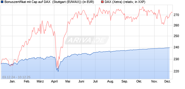 Bonuszertifikat mit Cap auf DAX [DZ BANK AG] (WKN: DY0R7J) Chart