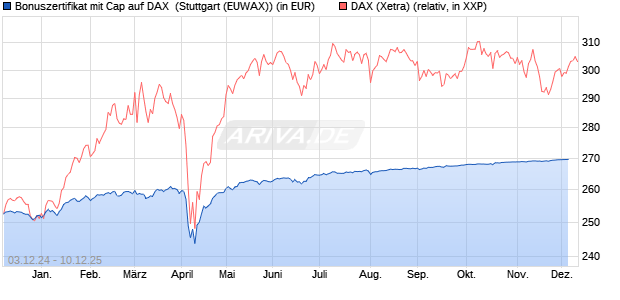 Bonuszertifikat mit Cap auf DAX [DZ BANK AG] (WKN: DY0R7M) Chart