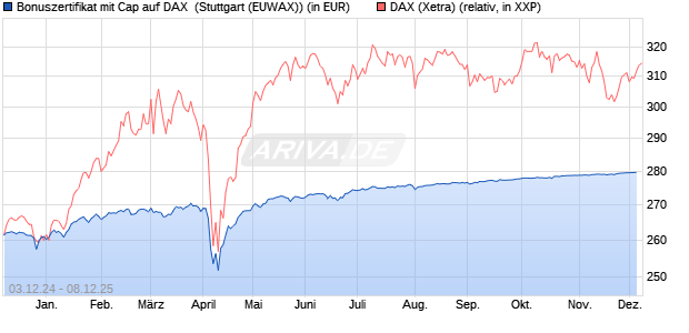 Bonuszertifikat mit Cap auf DAX [DZ BANK AG] (WKN: DY0R7N) Chart