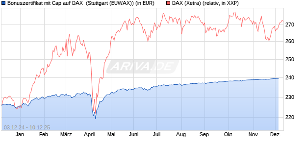 Bonuszertifikat mit Cap auf DAX [DZ BANK AG] (WKN: DY0R7S) Chart