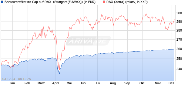 Bonuszertifikat mit Cap auf DAX [DZ BANK AG] (WKN: DY0R7U) Chart