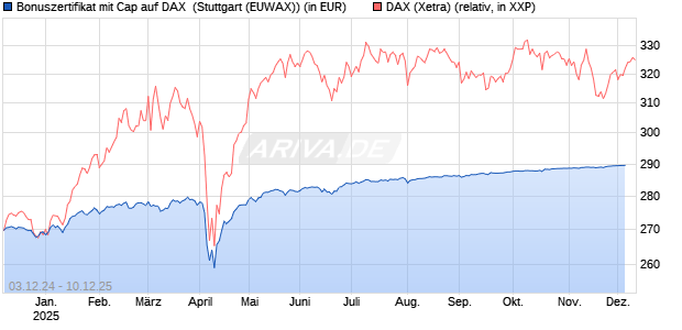 Bonuszertifikat mit Cap auf DAX [DZ BANK AG] Chart