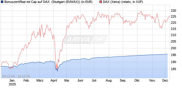 Bonuszertifikat mit Cap auf DAX [DZ BANK AG] Chart