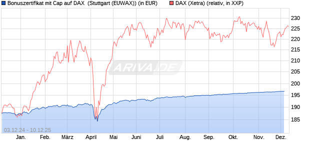 Bonuszertifikat mit Cap auf DAX [DZ BANK AG] (WKN: DY0R7Z) Chart