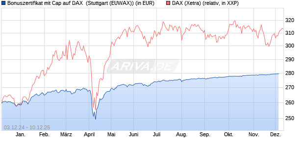 Bonuszertifikat mit Cap auf DAX [DZ BANK AG] (WKN: DY0R8D) Chart