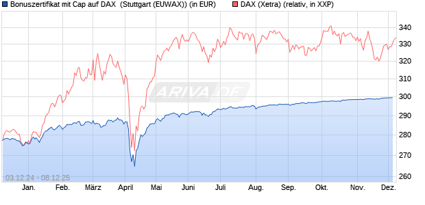 Bonuszertifikat mit Cap auf DAX [DZ BANK AG] (WKN: DY0R8F) Chart