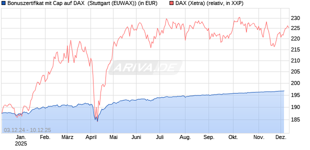 Bonuszertifikat mit Cap auf DAX [DZ BANK AG] Chart