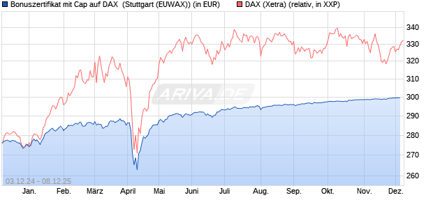 Bonuszertifikat mit Cap auf DAX [DZ BANK AG] (WKN: DY0R8Z) Chart