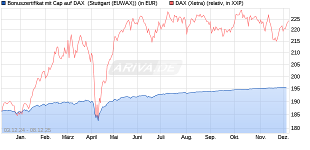 Bonuszertifikat mit Cap auf DAX [DZ BANK AG] (WKN: DY0R9A) Chart