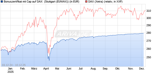 Bonuszertifikat mit Cap auf DAX [DZ BANK AG] Chart