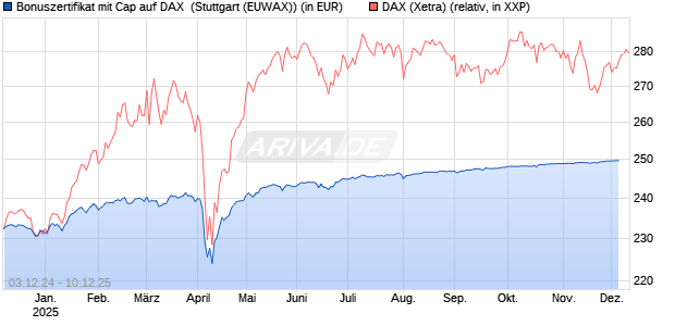 Bonuszertifikat mit Cap auf DAX [DZ BANK AG] Chart