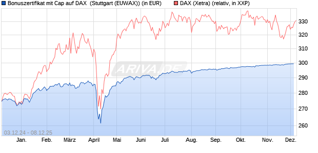 Bonuszertifikat mit Cap auf DAX [DZ BANK AG] (WKN: DY0R9J) Chart
