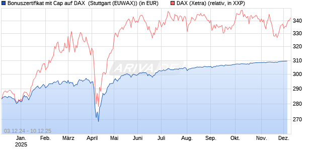 Bonuszertifikat mit Cap auf DAX [DZ BANK AG] Chart